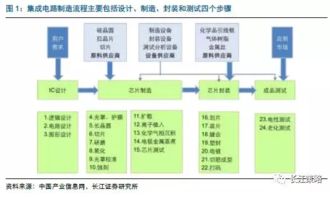 大國重器 深入剖析集成電路設計領域的投資機遇